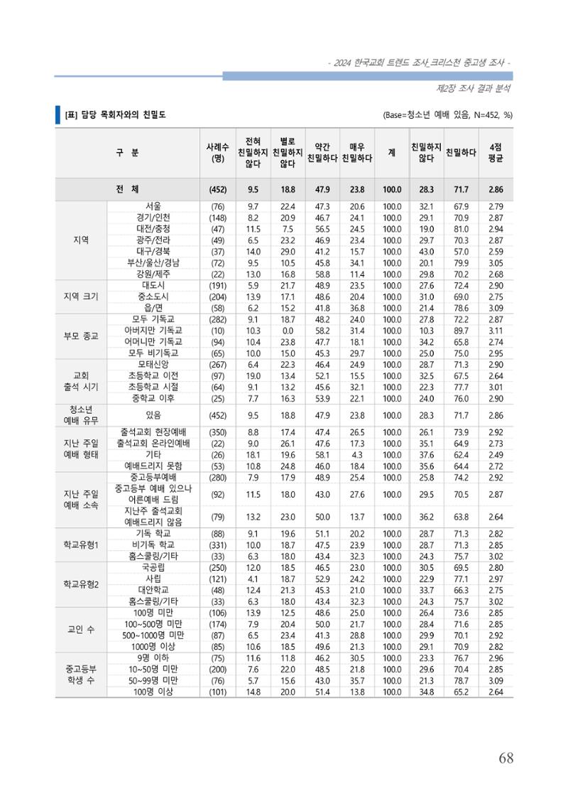 교회트랜드2024(5) 71페이지