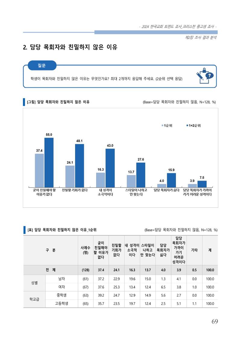 교회트랜드2024(5) 72페이지