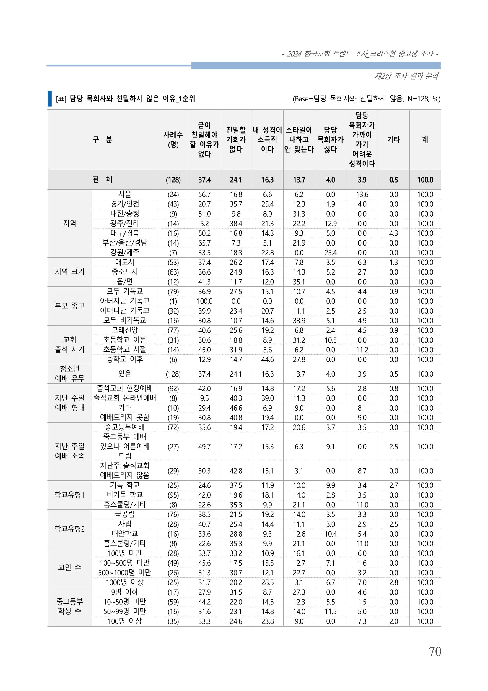 교회트랜드2024(5) 73페이지