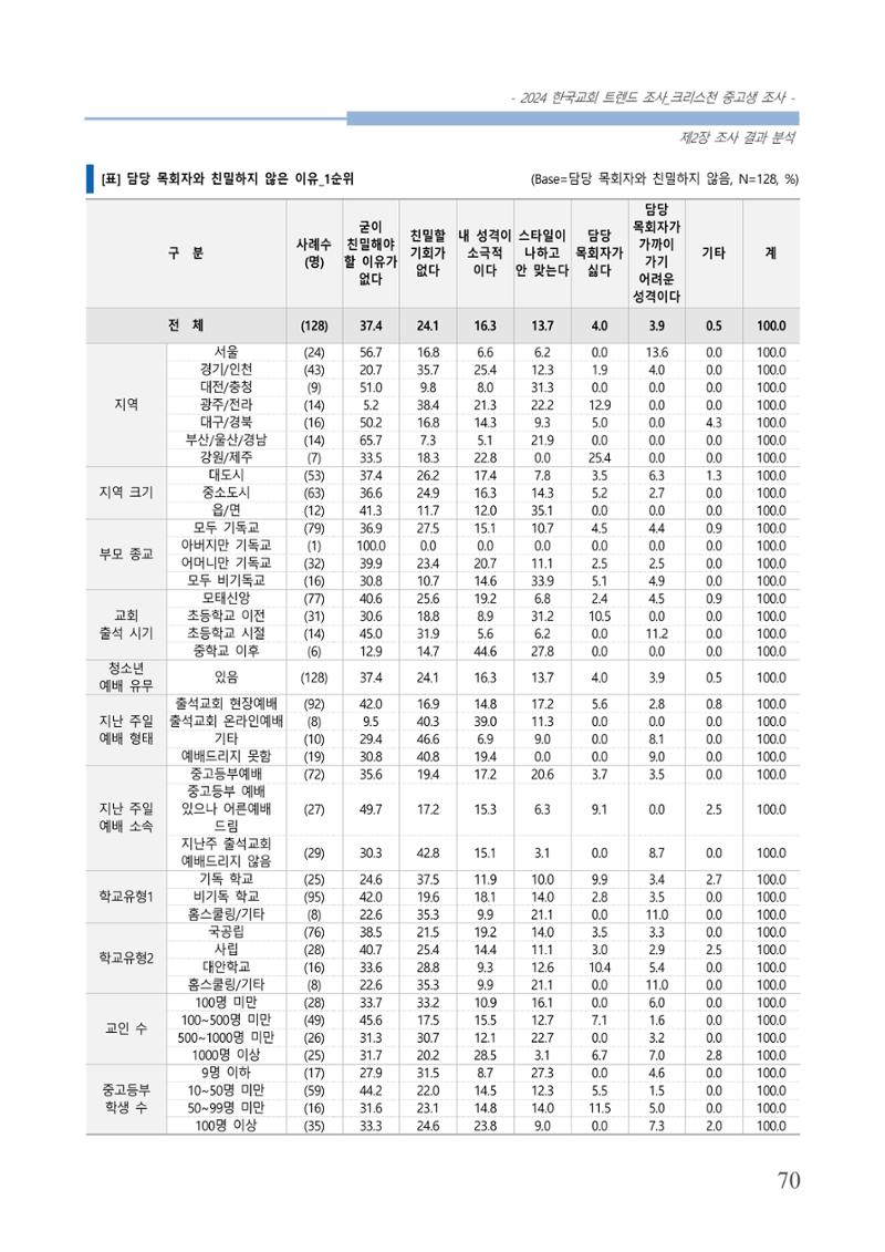 교회트랜드2024(5) 73페이지