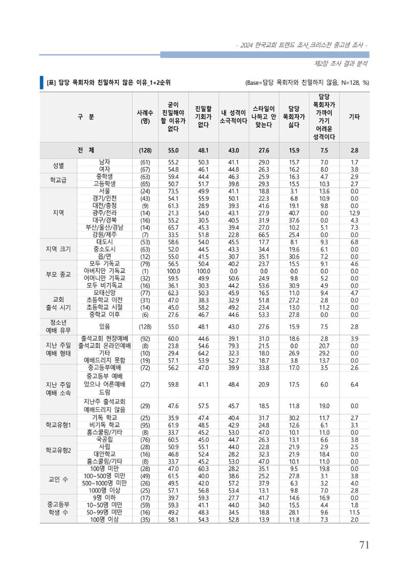 교회트랜드2024(5) 74페이지