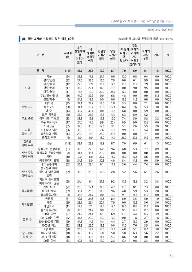 교회트랜드2024(5) 78페이지