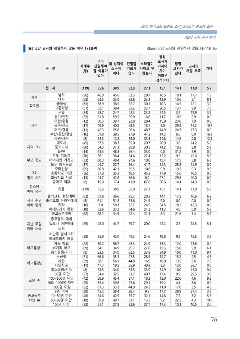 교회트랜드2024(5) 79페이지