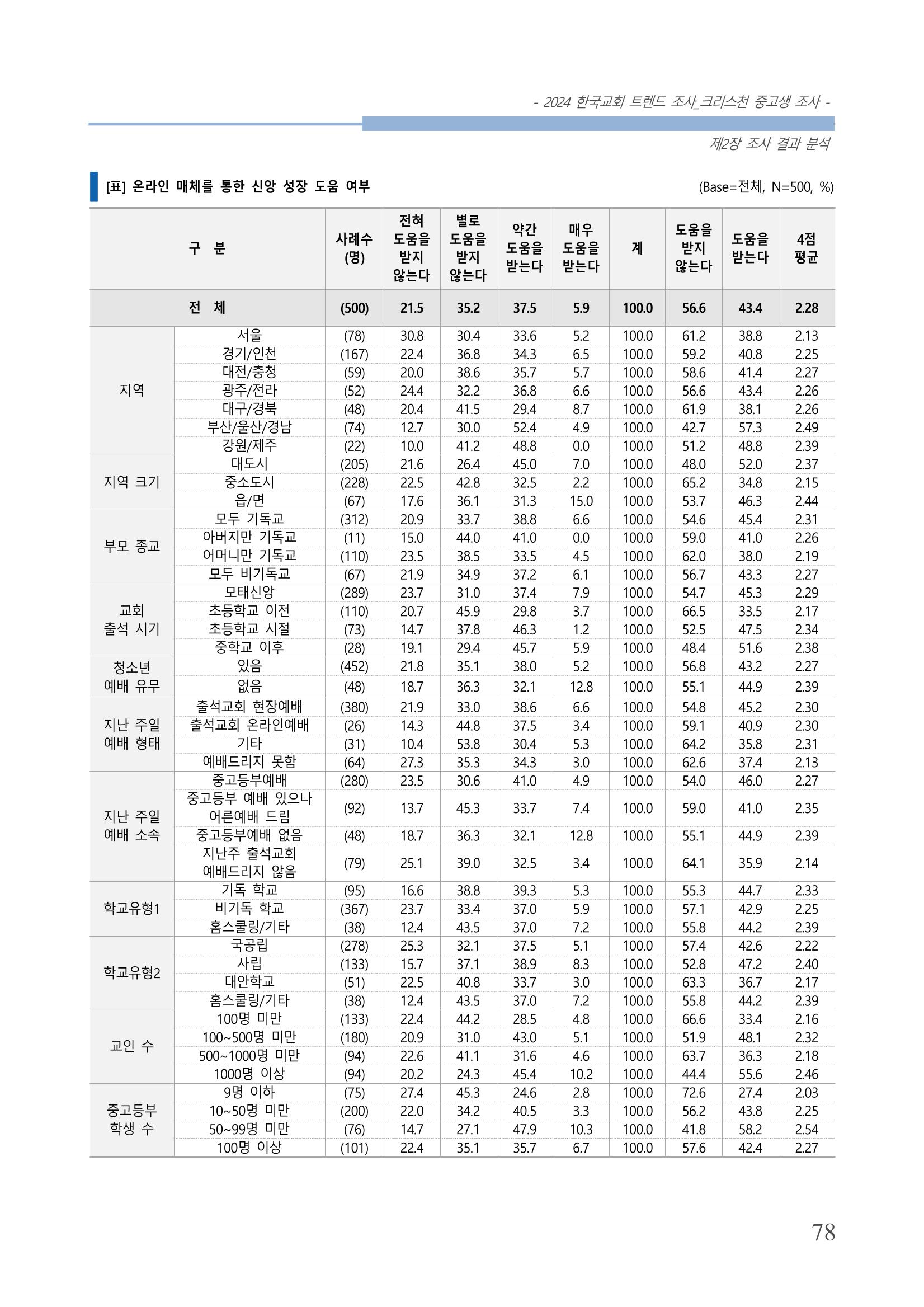 교회트랜드2024(5) 81페이지