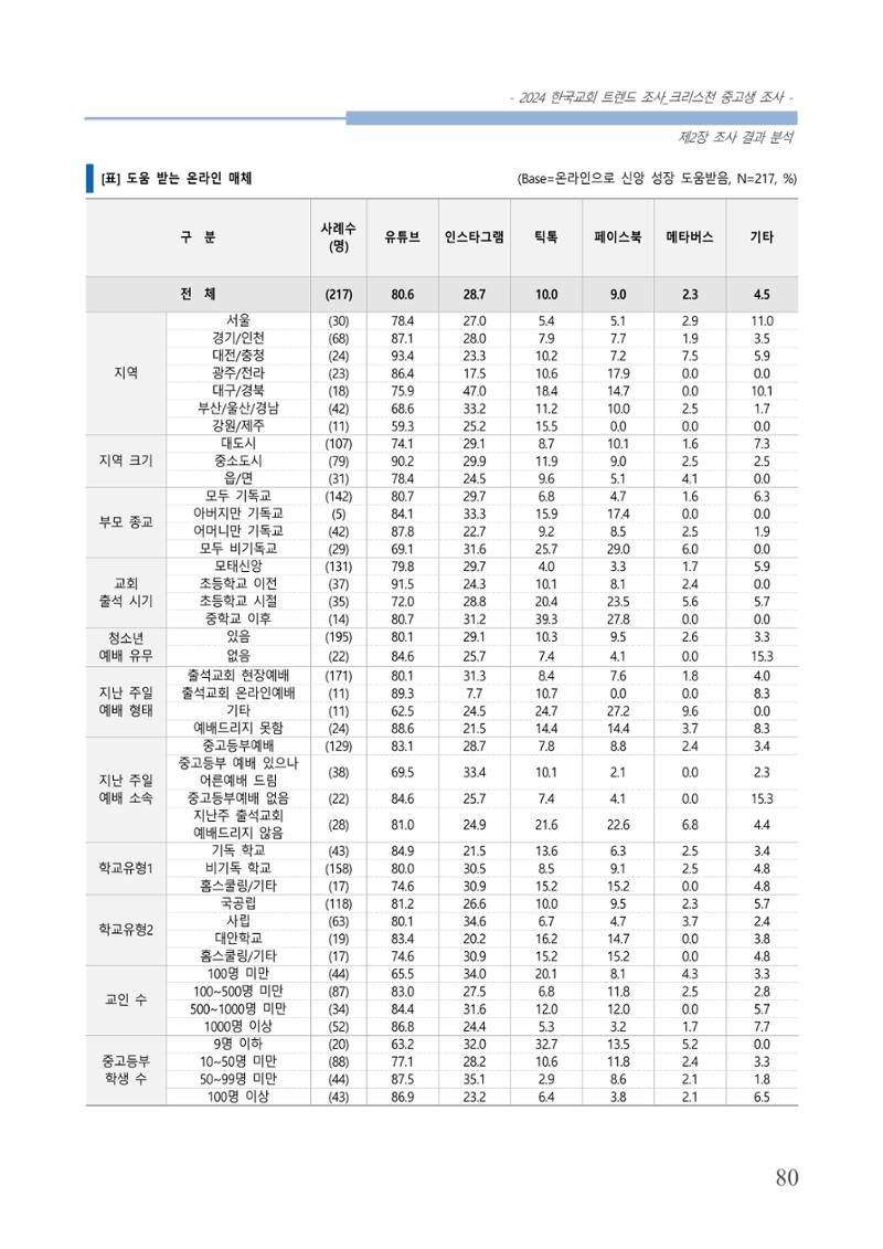 교회트랜드2024(5) 83페이지