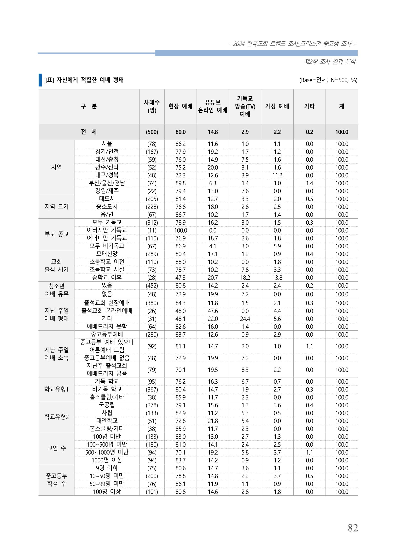 교회트랜드2024(5) 85페이지