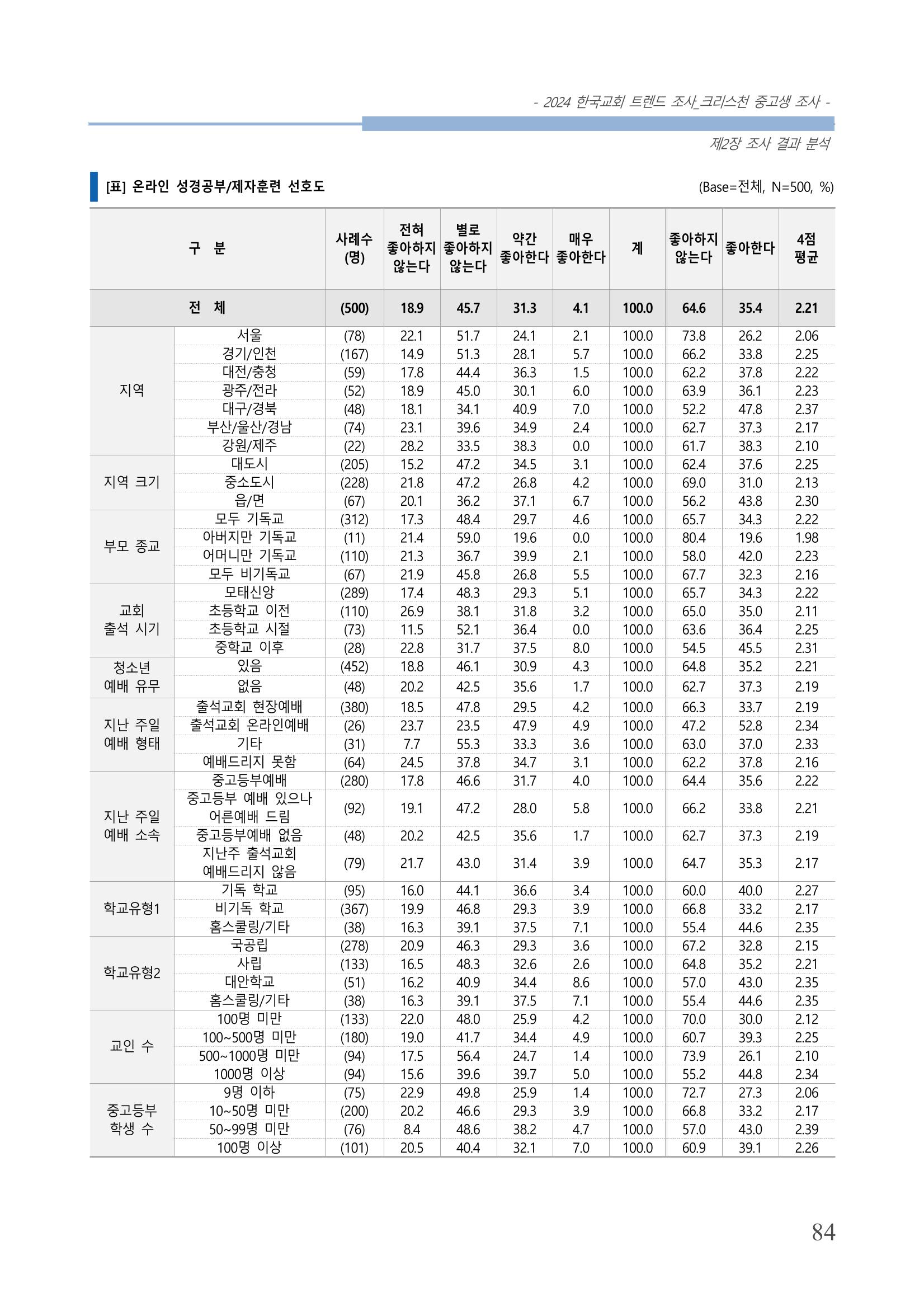 교회트랜드2024(5) 87페이지