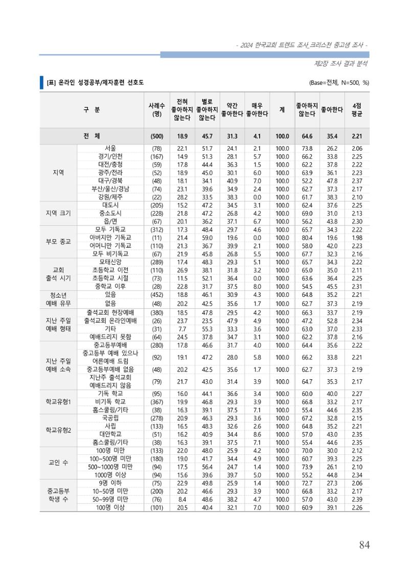 교회트랜드2024(5) 87페이지