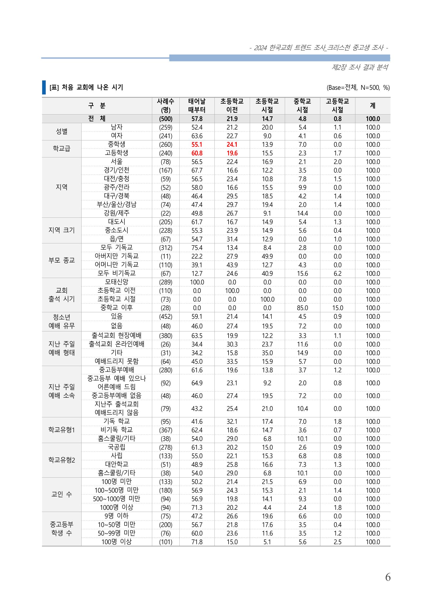 교회트랜드2024(5) 9페이지