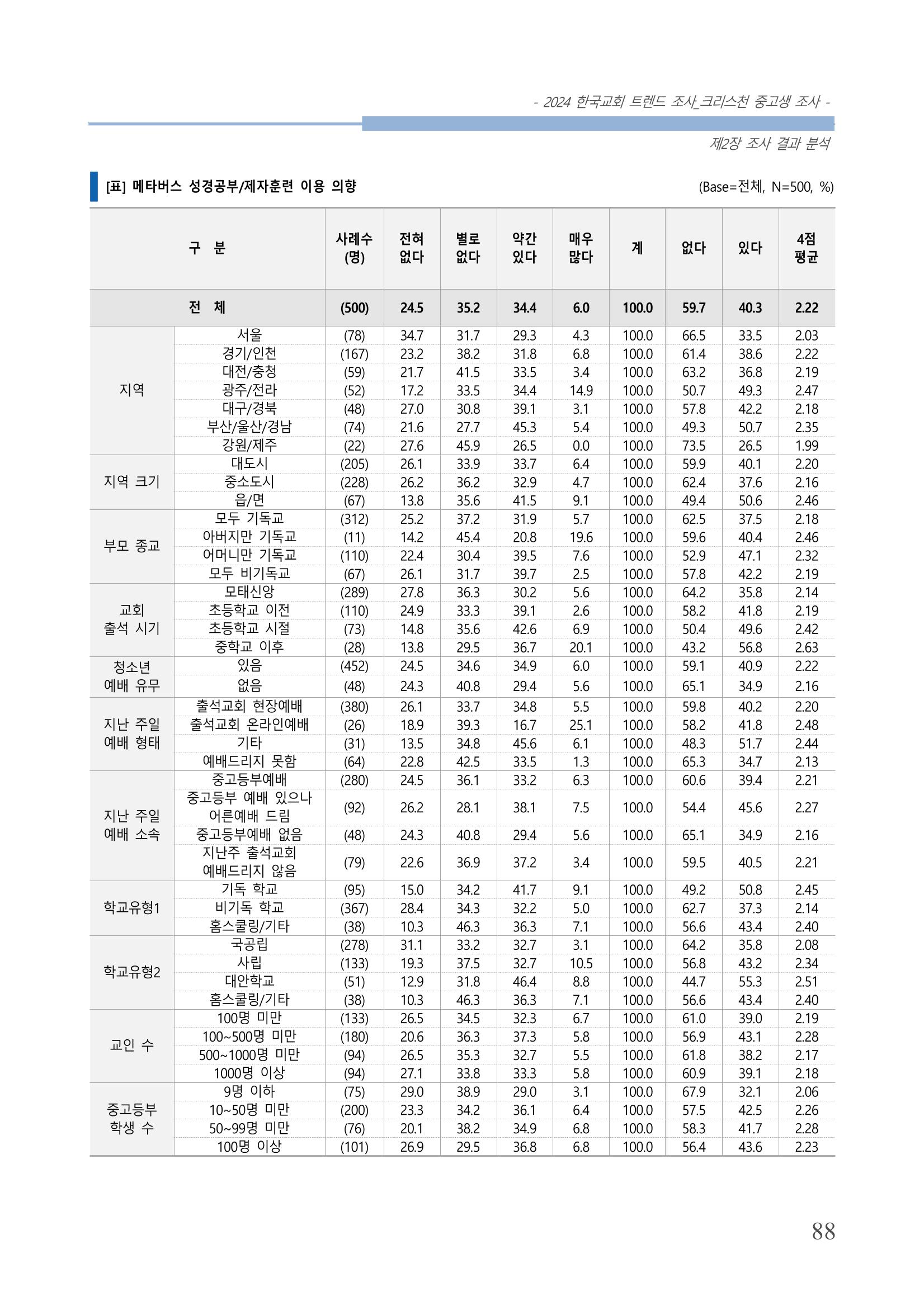 교회트랜드2024(5) 91페이지