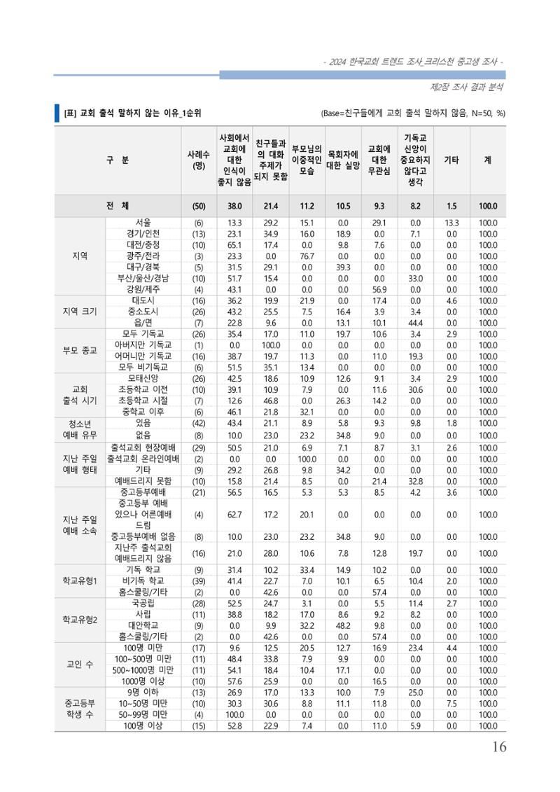 교회트랜드2024(5) 19페이지