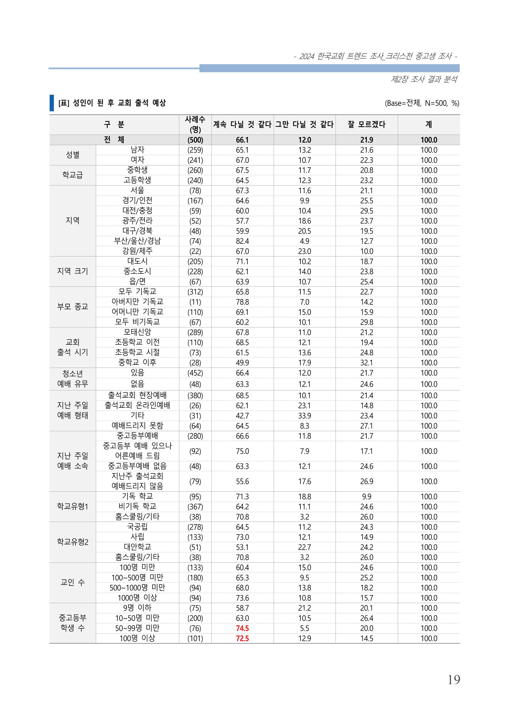 교회트랜드2024(5) 22페이지