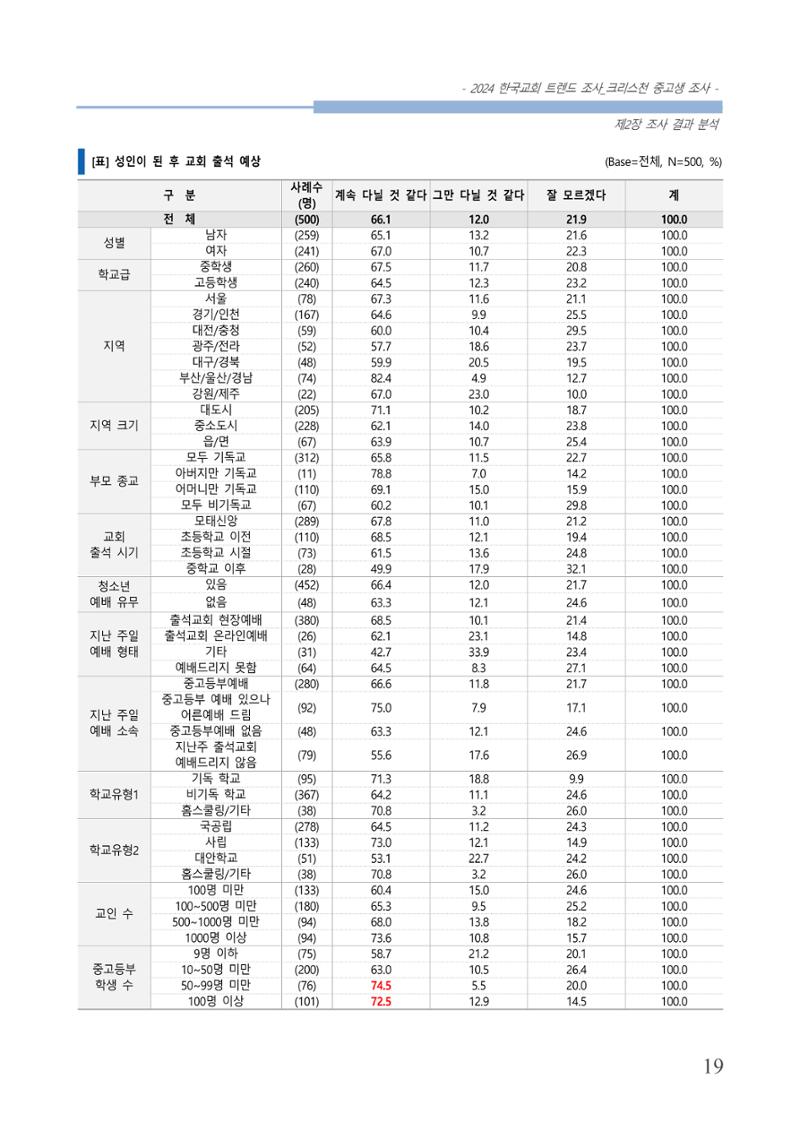교회트랜드2024(5) 22페이지