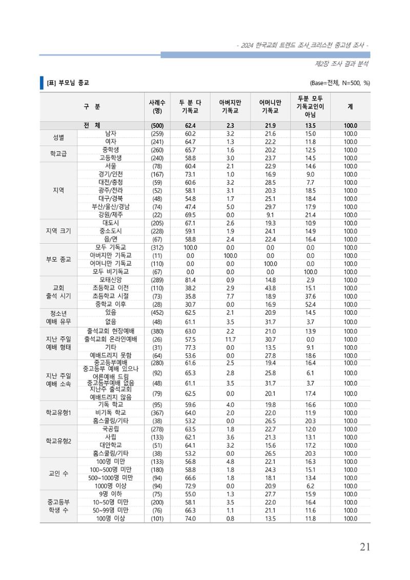 교회트랜드2024(5) 24페이지