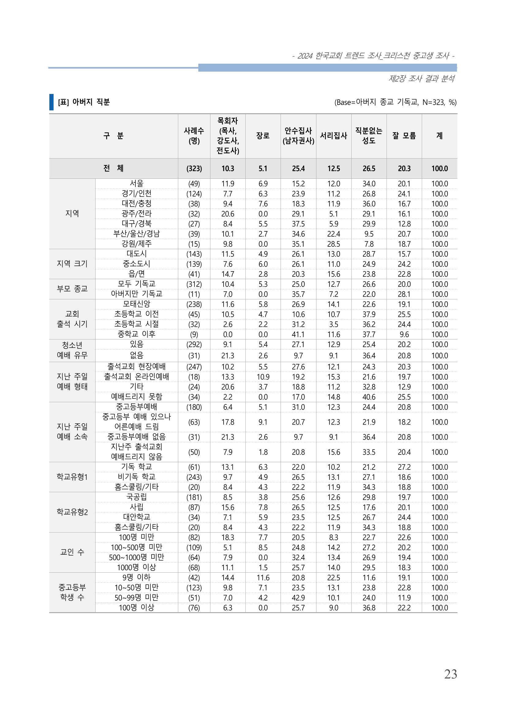 교회트랜드2024(5) 26페이지