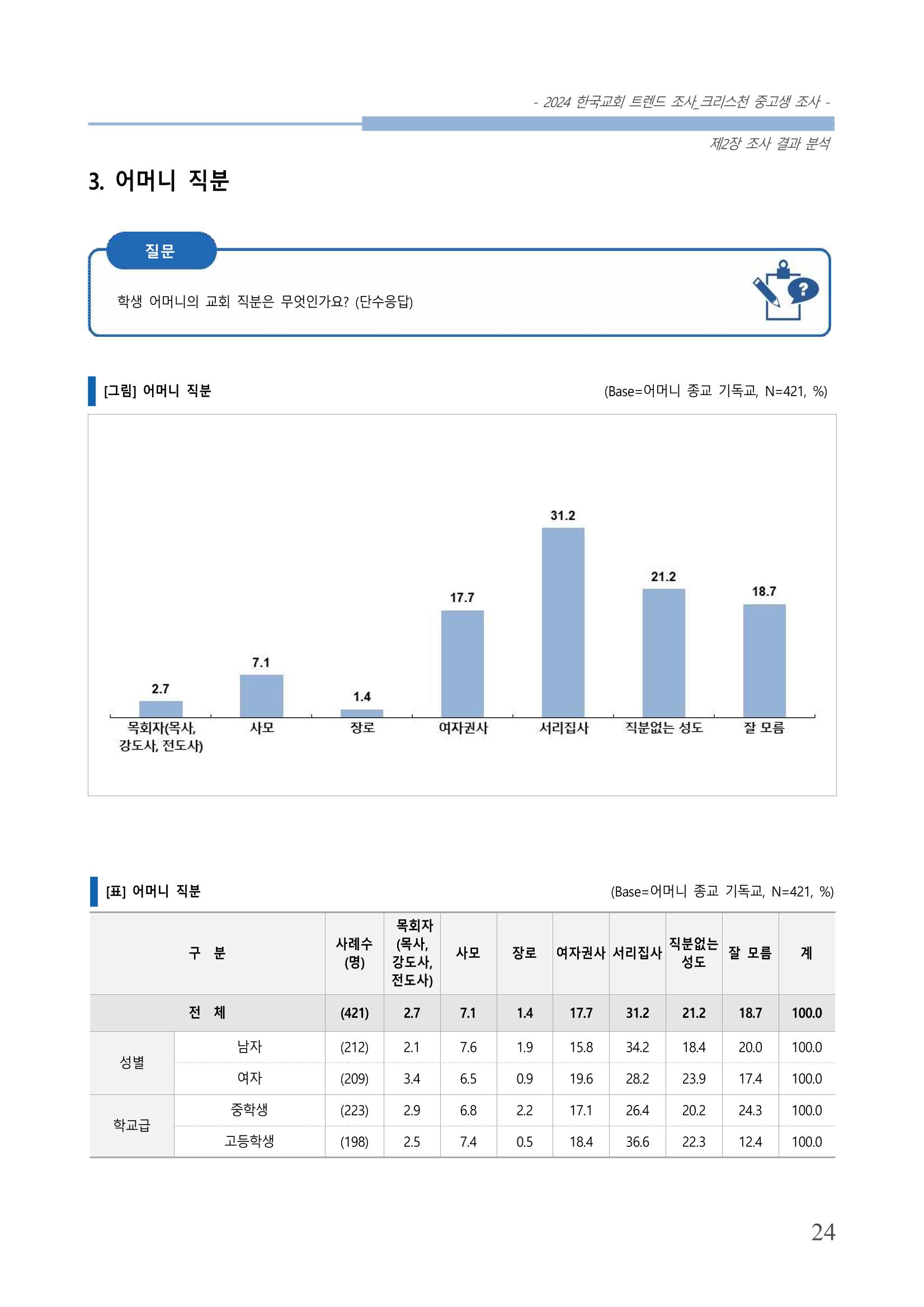 교회트랜드2024(5) 27페이지