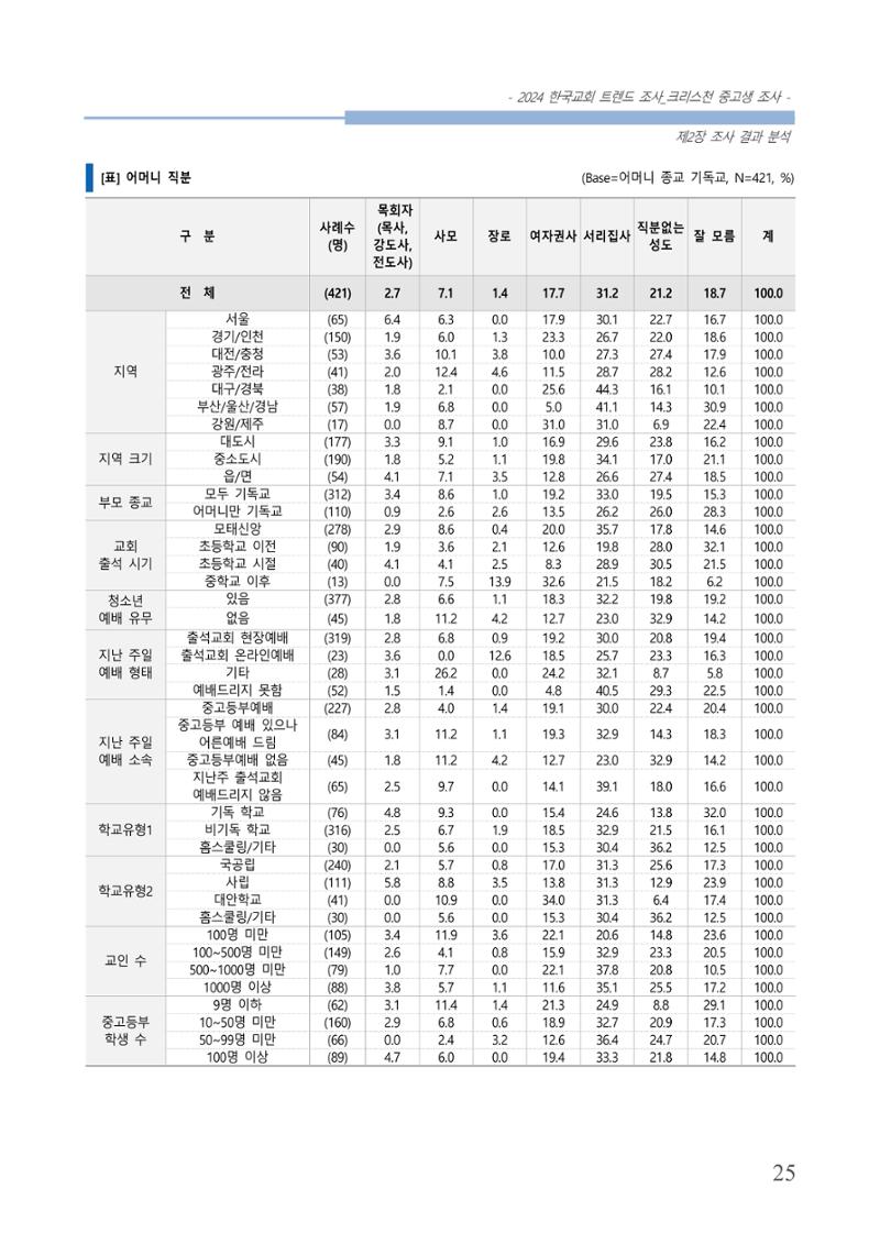 교회트랜드2024(5) 28페이지
