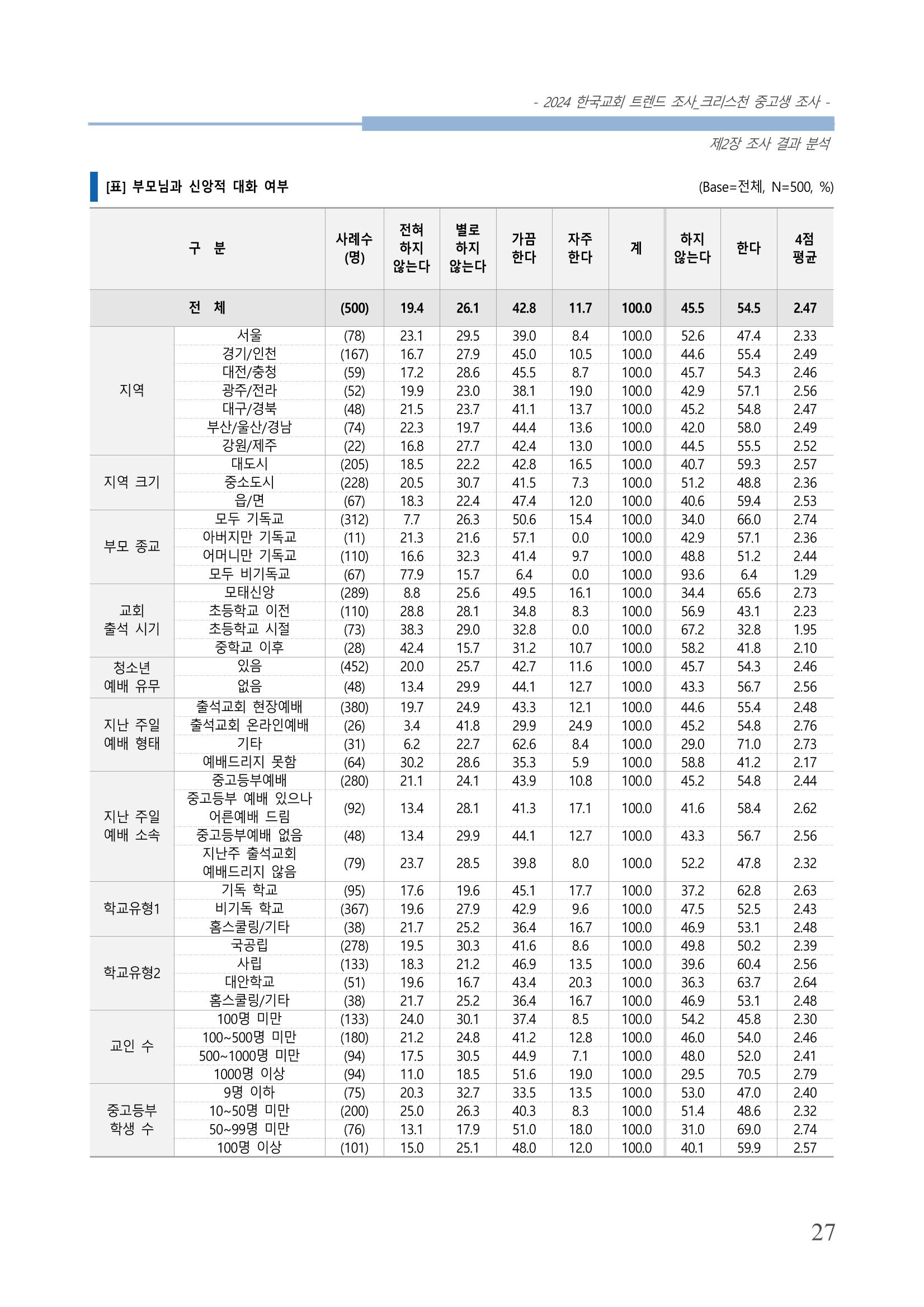교회트랜드2024(5) 30페이지