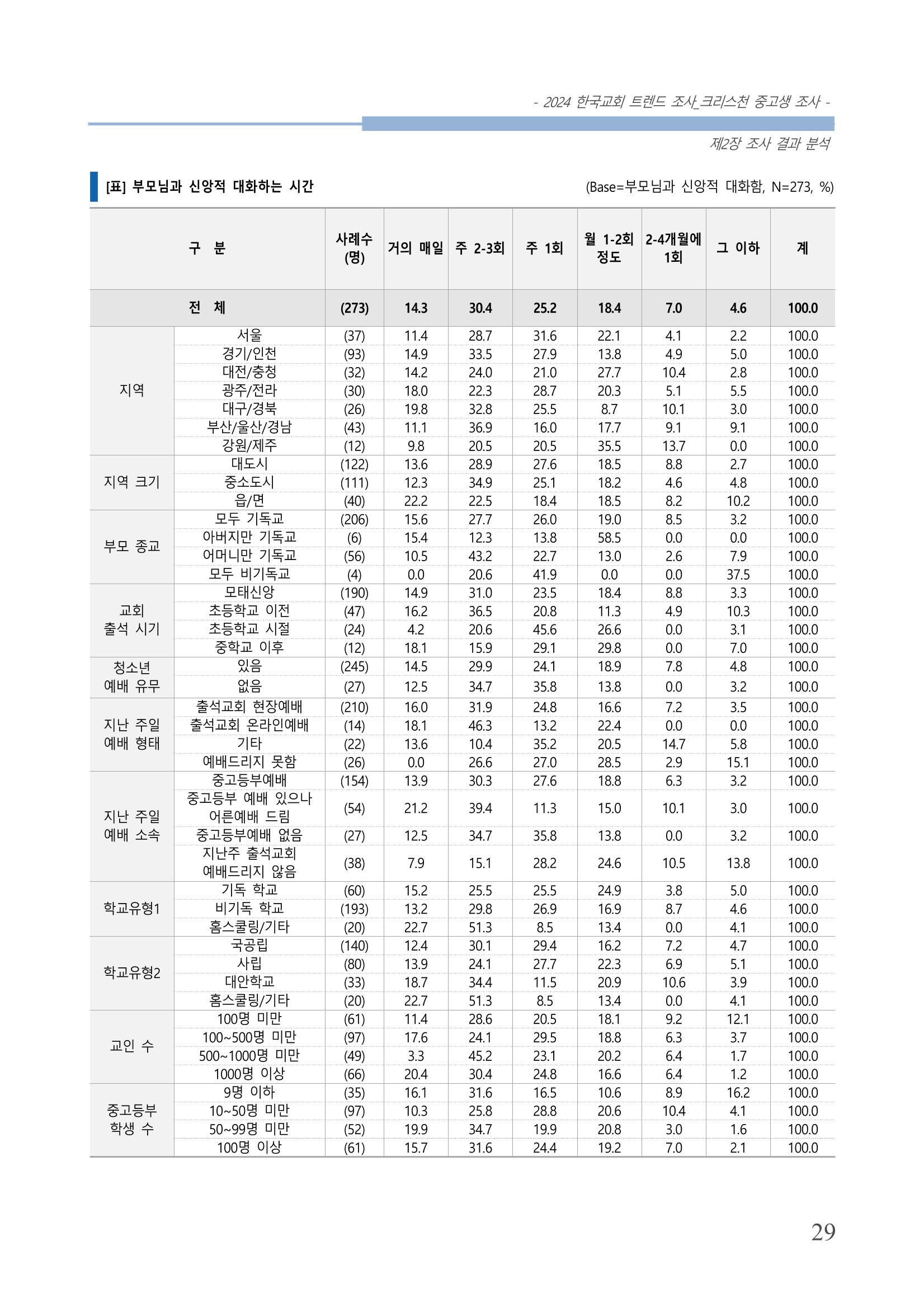 교회트랜드2024(5) 32페이지