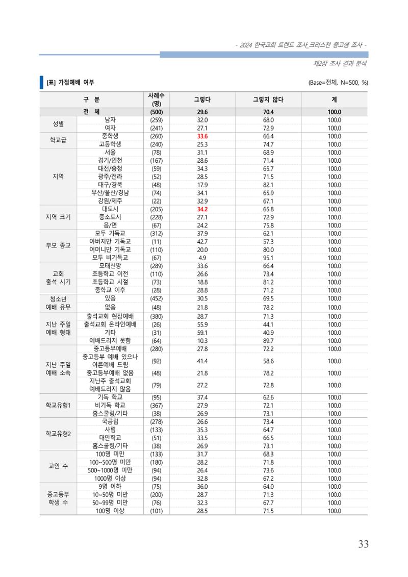 교회트랜드2024(5) 36페이지