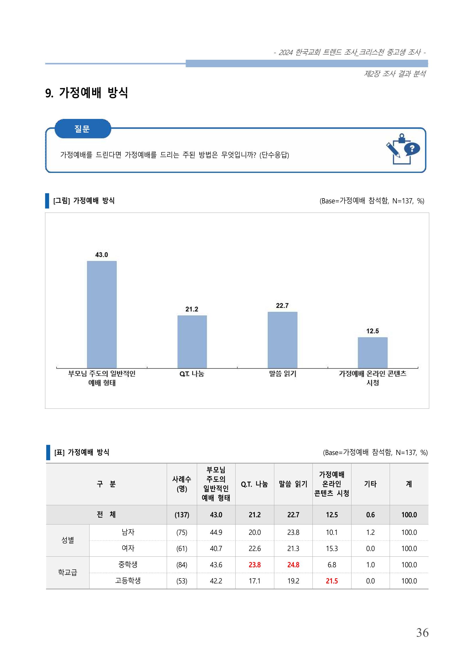 교회트랜드2024(5) 39페이지