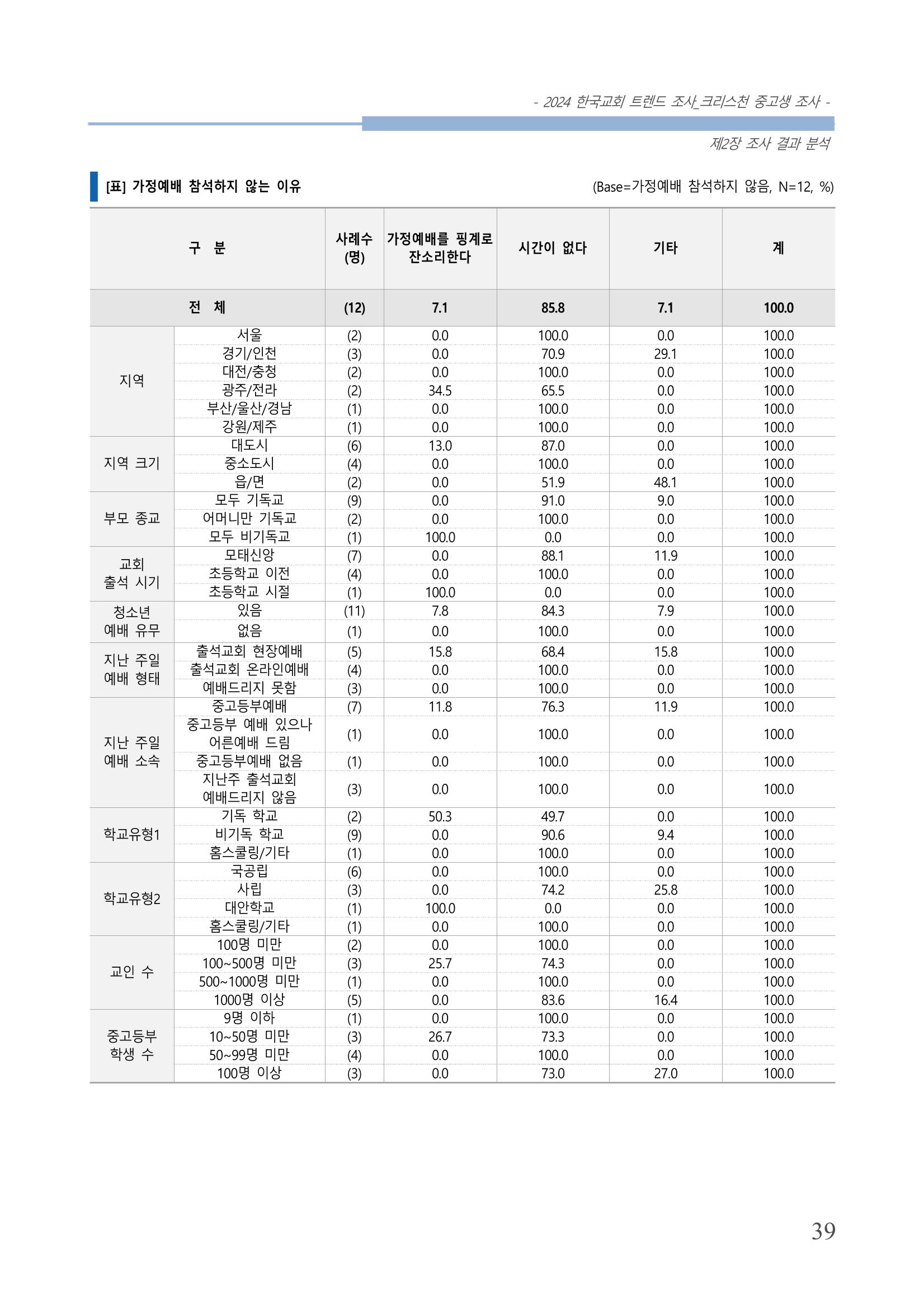 교회트랜드2024(5) 42페이지