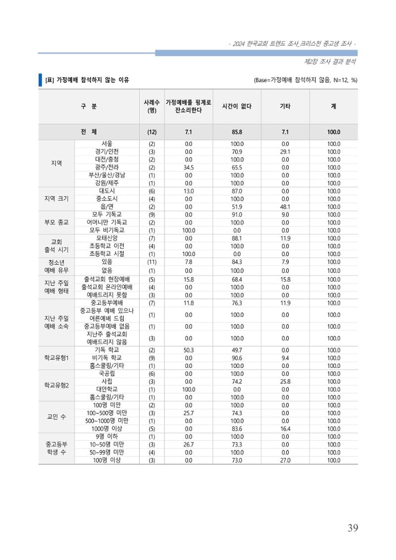 교회트랜드2024(5) 42페이지