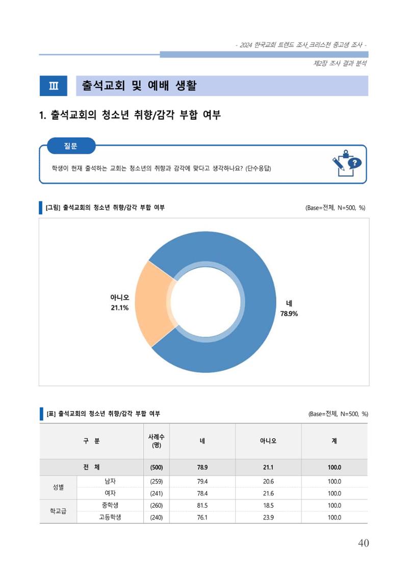 교회트랜드2024(5) 43페이지