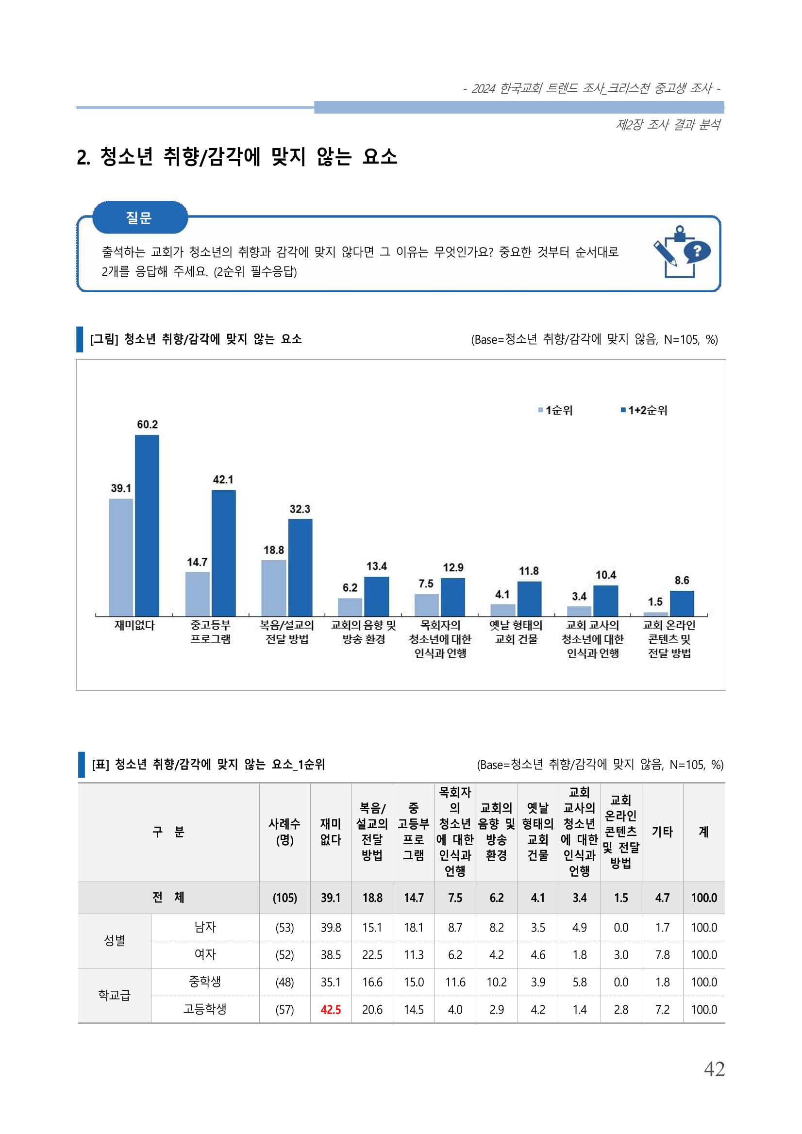 교회트랜드2024(5) 45페이지