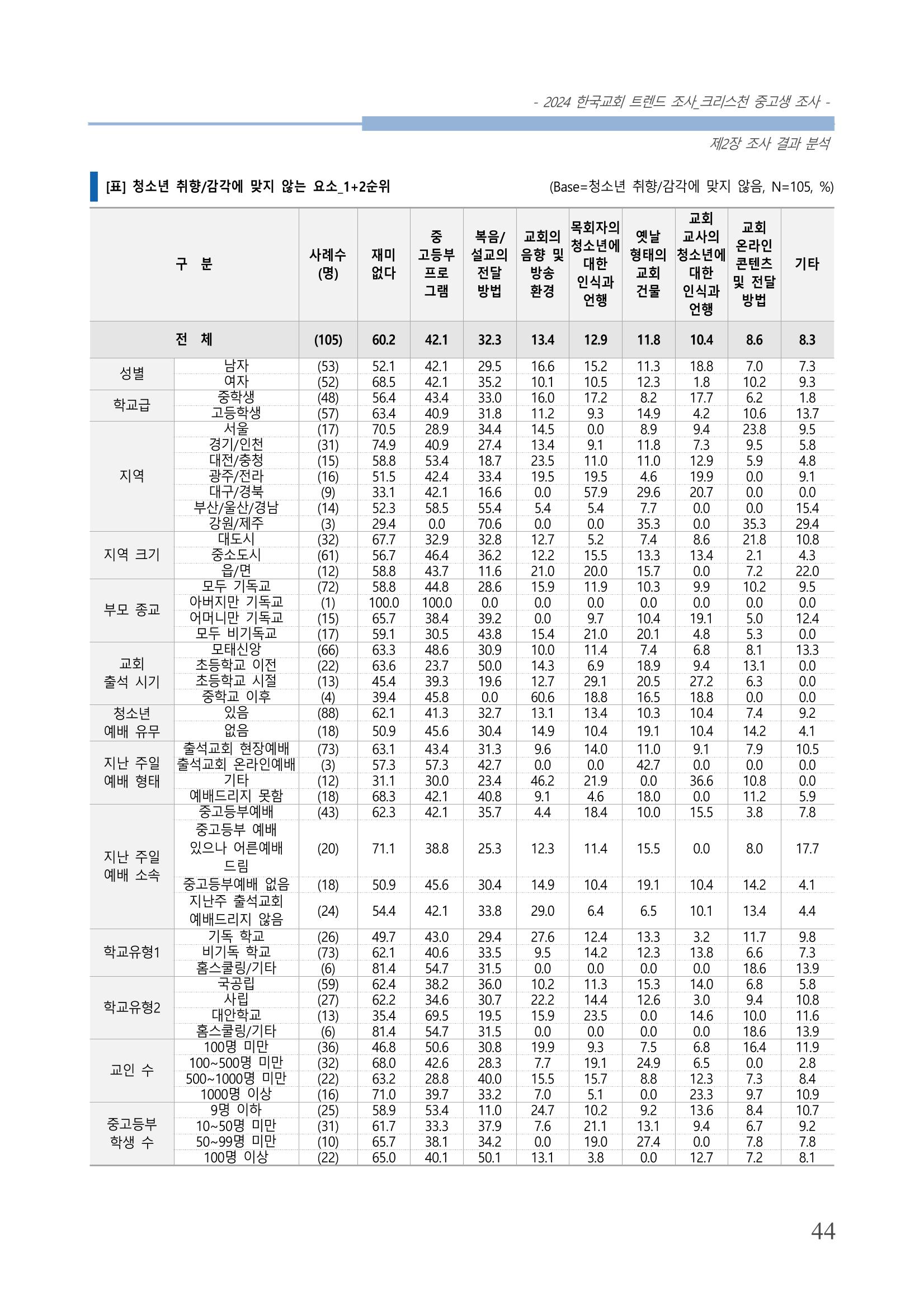 교회트랜드2024(5) 47페이지