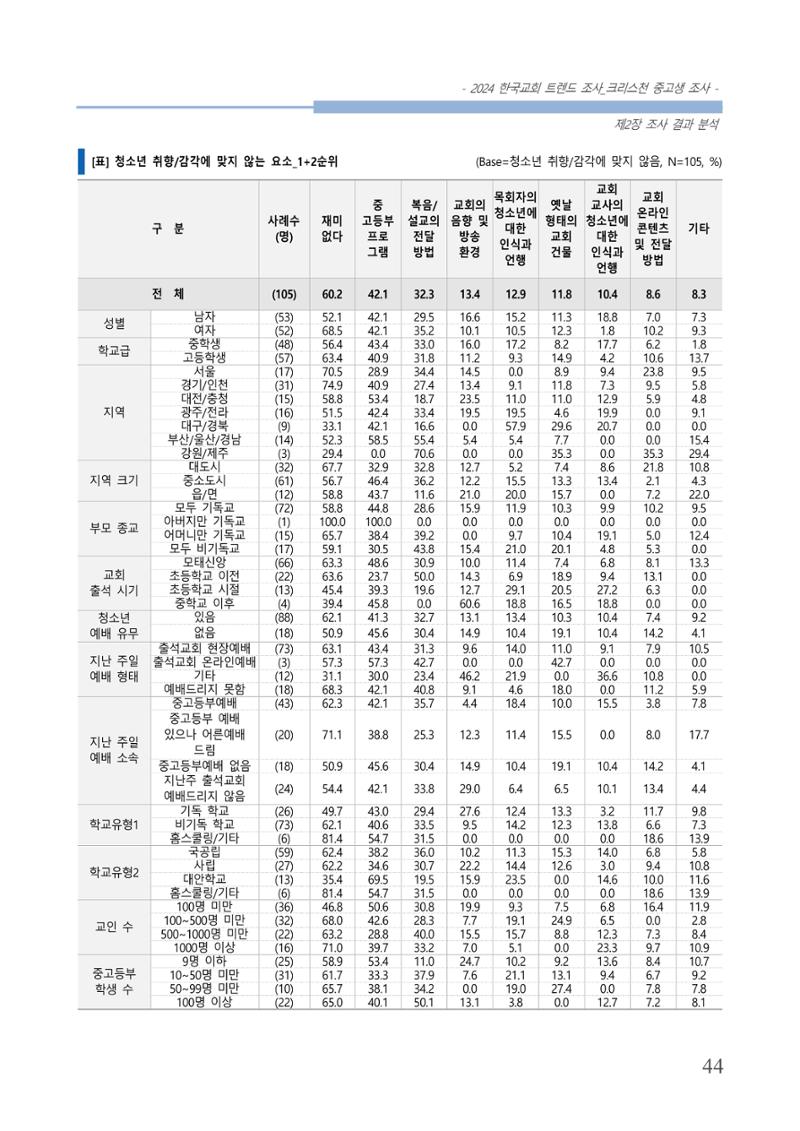 교회트랜드2024(5) 47페이지