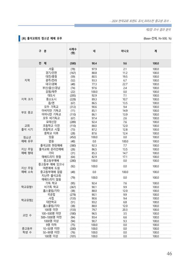 교회트랜드2024(5) 49페이지