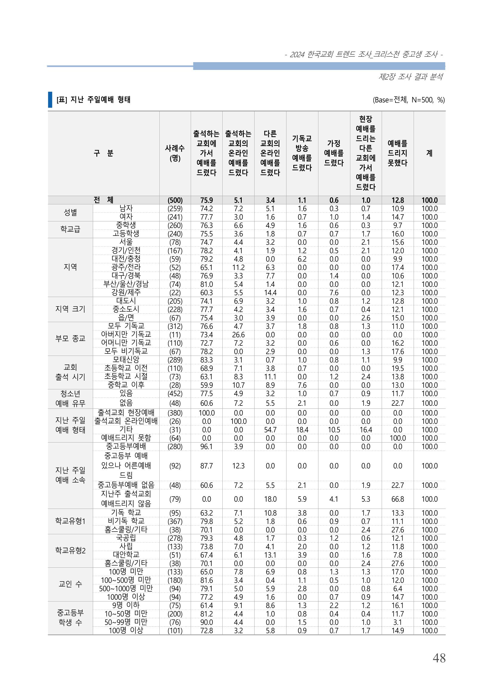 교회트랜드2024(5) 51페이지