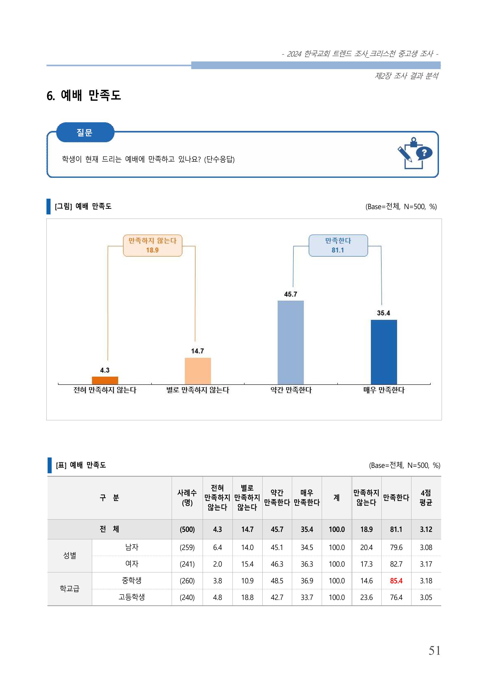 교회트랜드2024(5) 54페이지