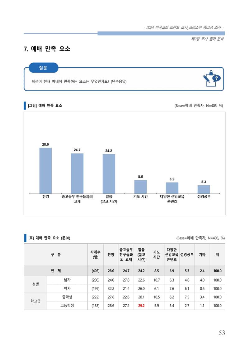 교회트랜드2024(5) 56페이지