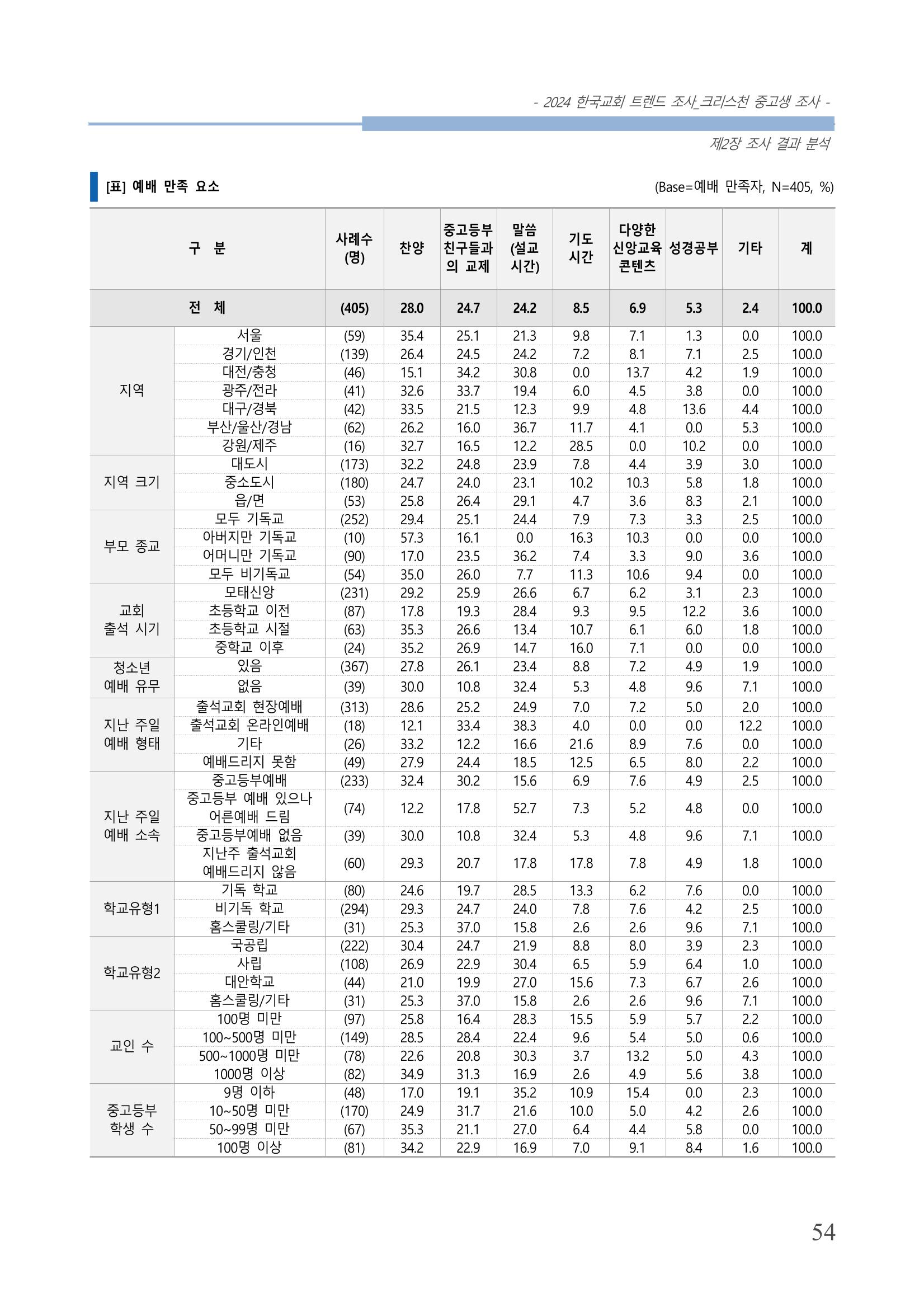 교회트랜드2024(5) 57페이지