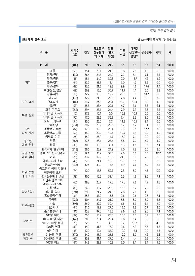 교회트랜드2024(5) 57페이지