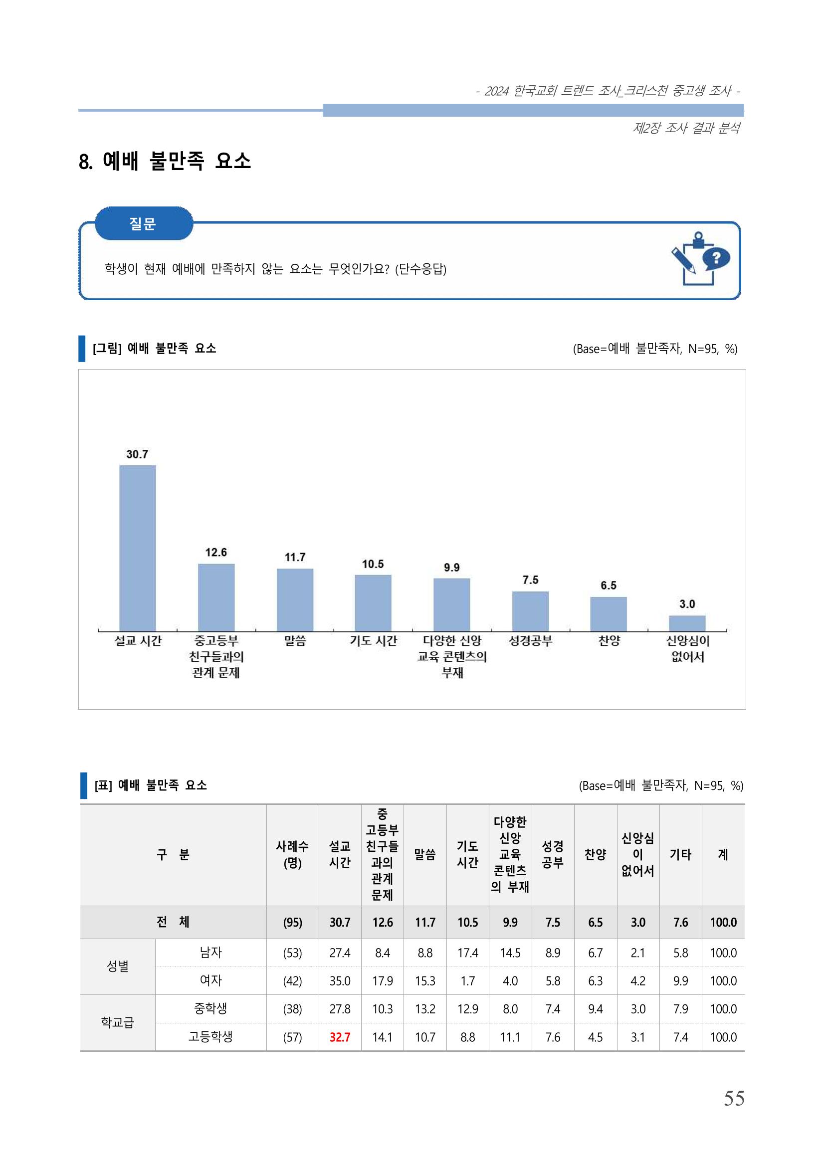 교회트랜드2024(5) 58페이지