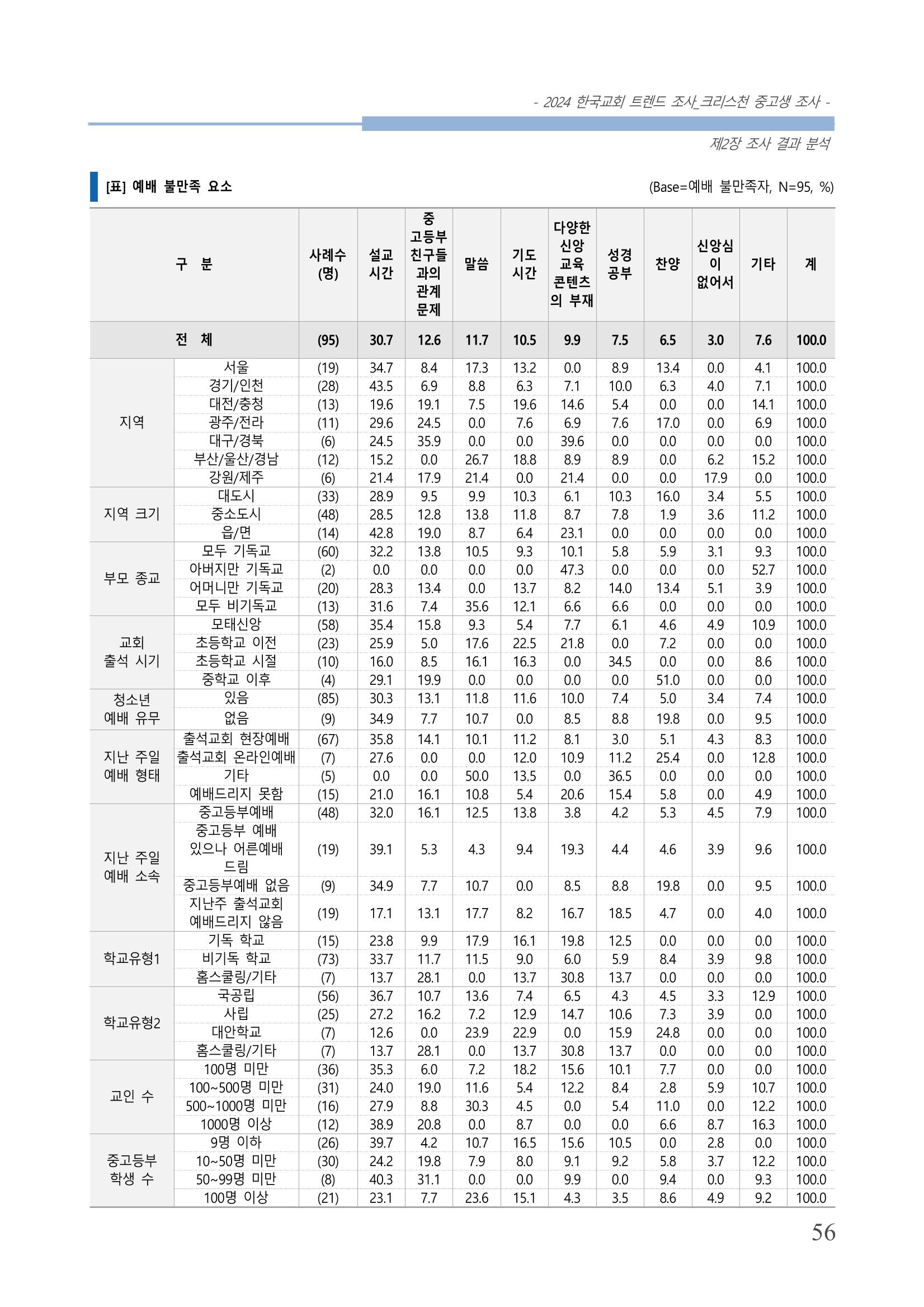 교회트랜드2024(5) 59페이지