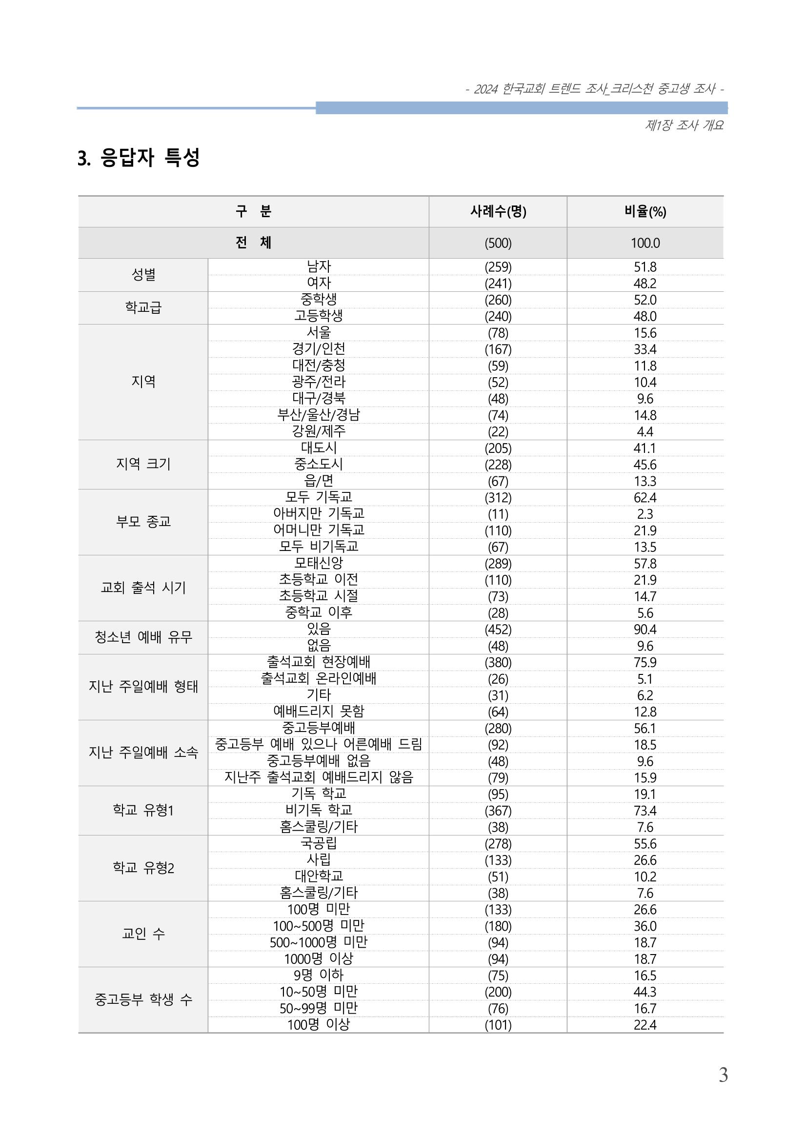 교회트랜드2024(5) 6페이지