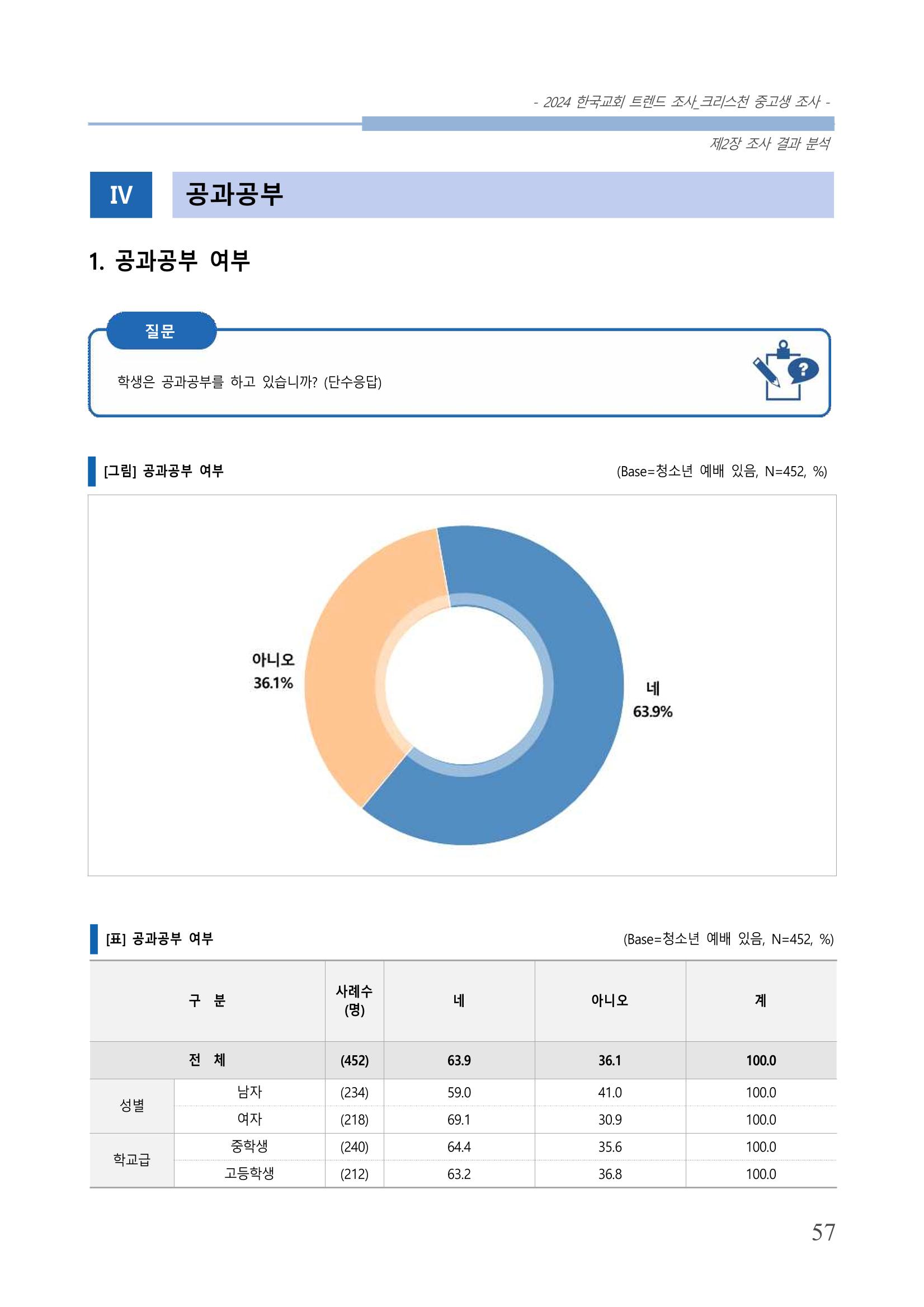 교회트랜드2024(5) 60페이지