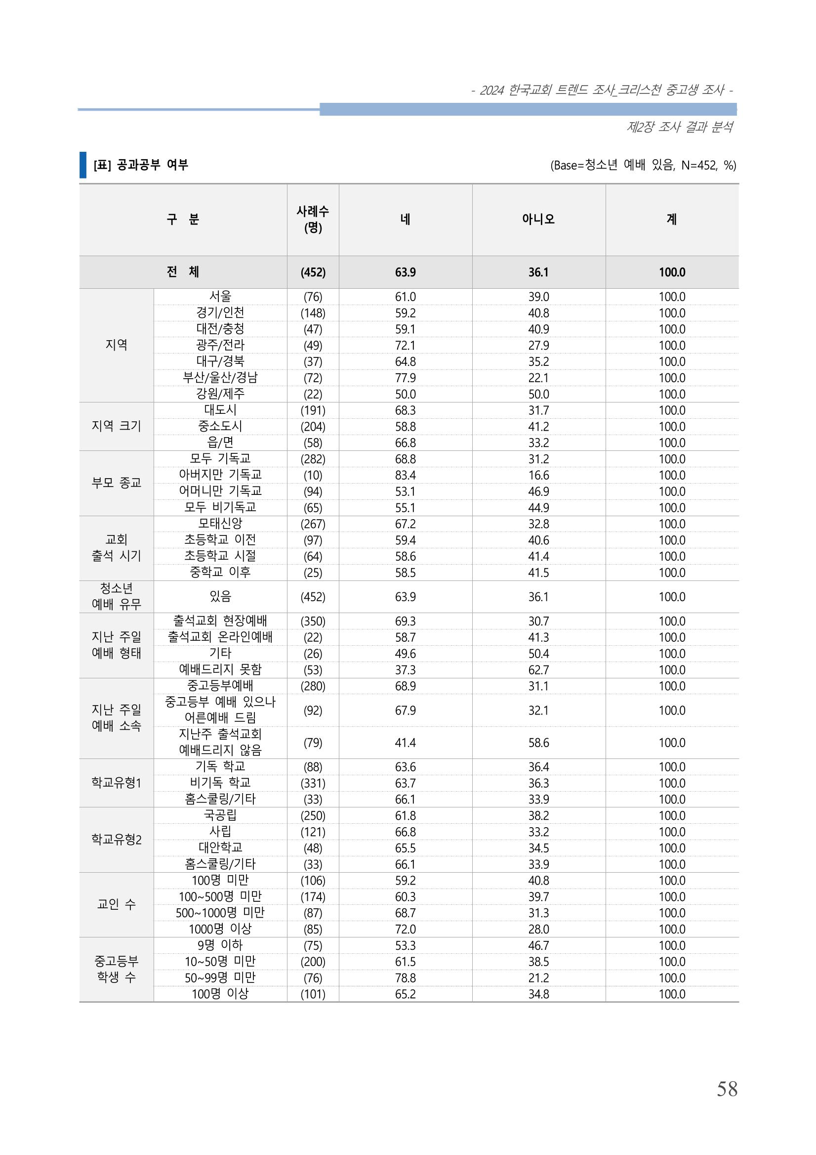 교회트랜드2024(5) 61페이지