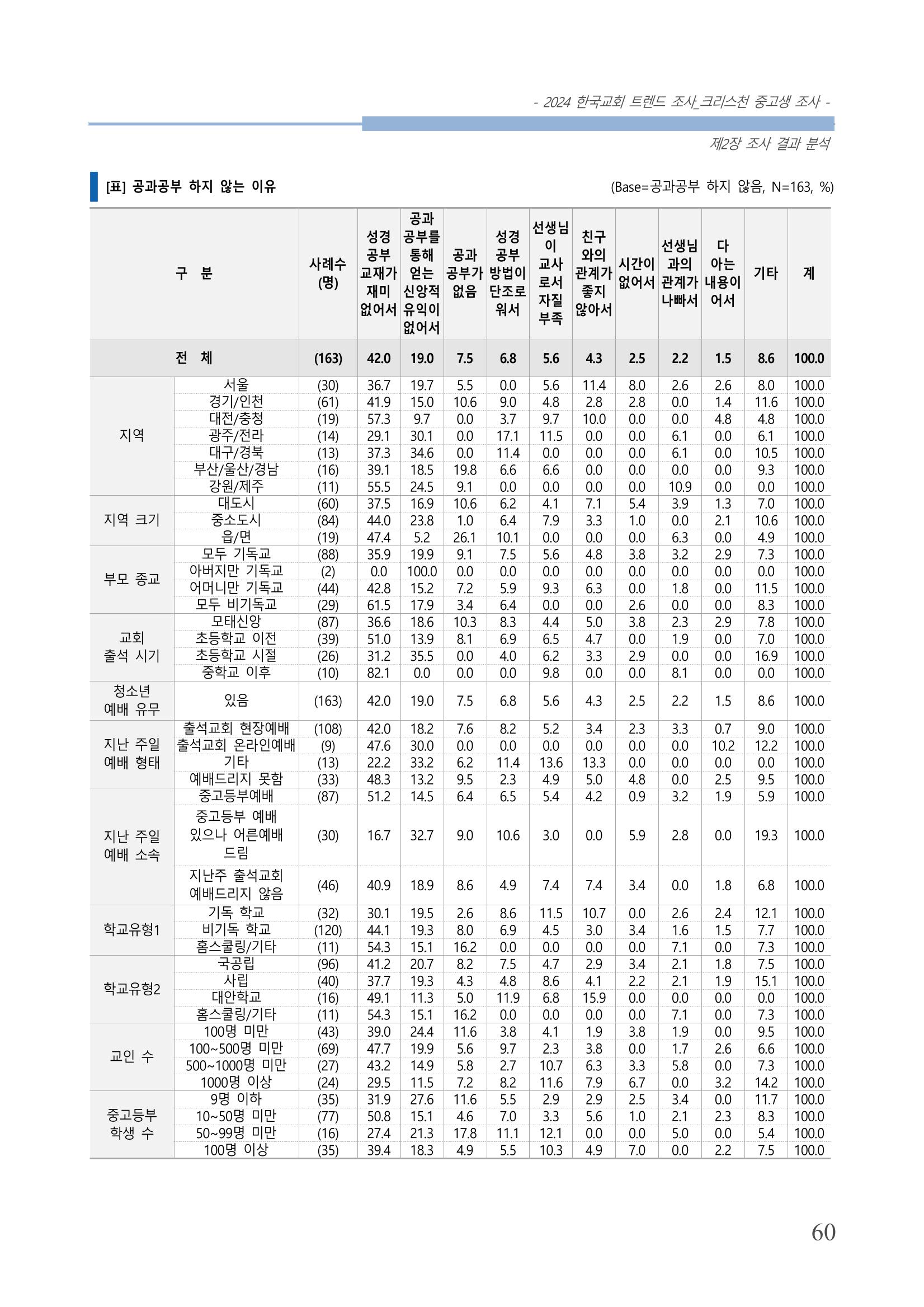 교회트랜드2024(5) 63페이지