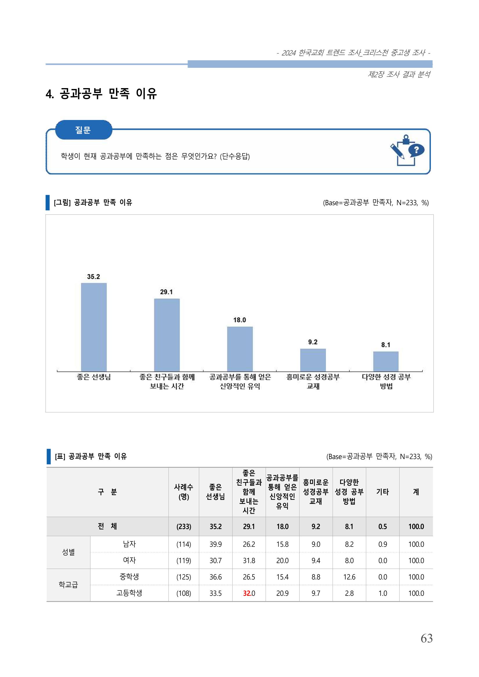 교회트랜드2024(5) 66페이지