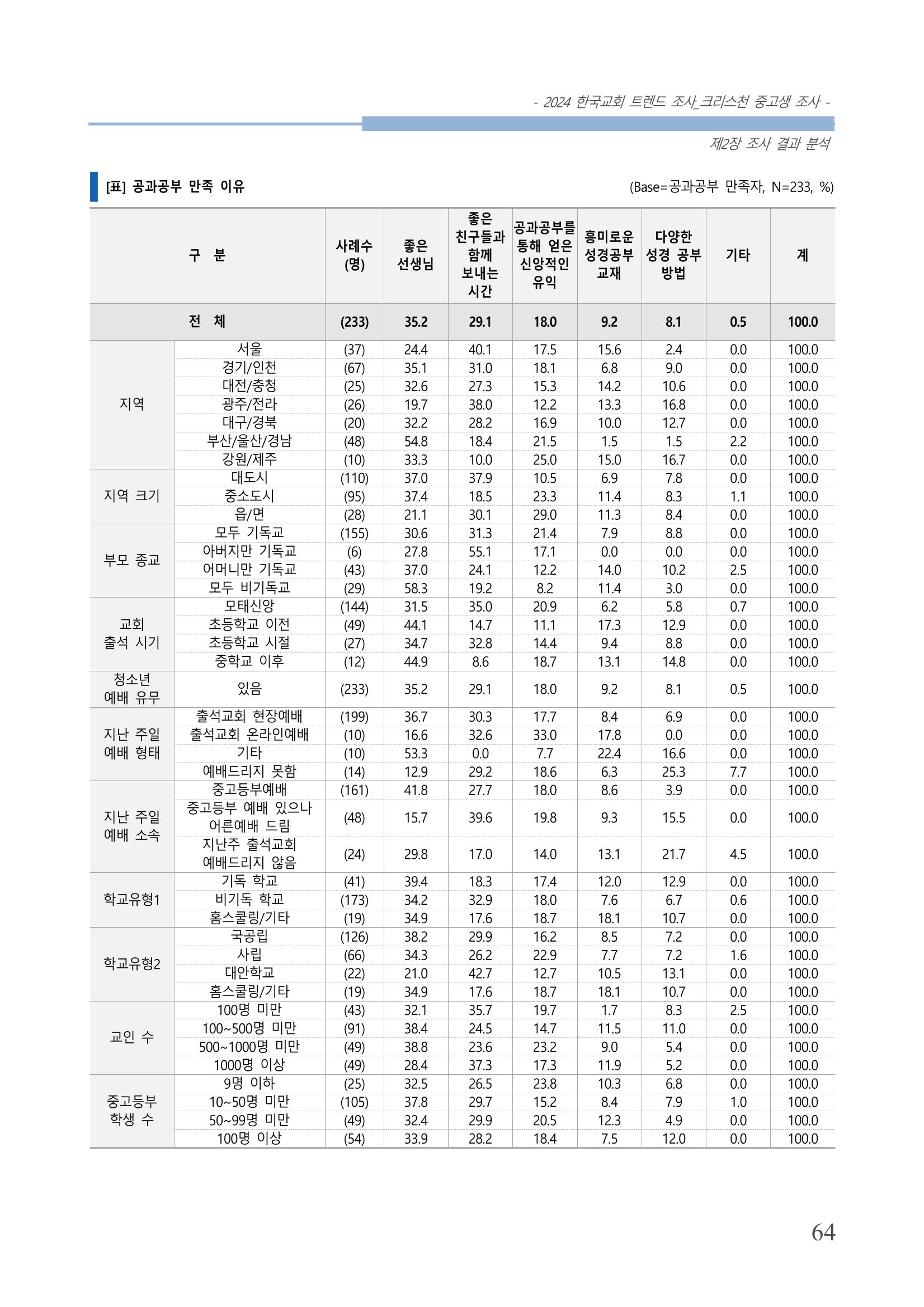 교회트랜드2024(5) 67페이지