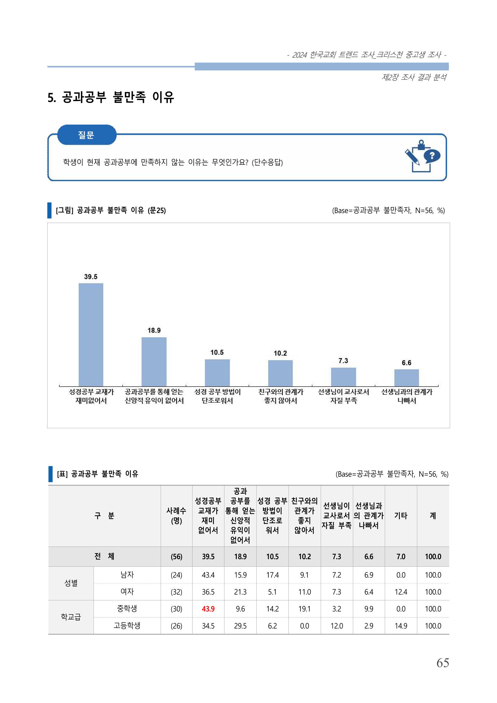 교회트랜드2024(5) 68페이지