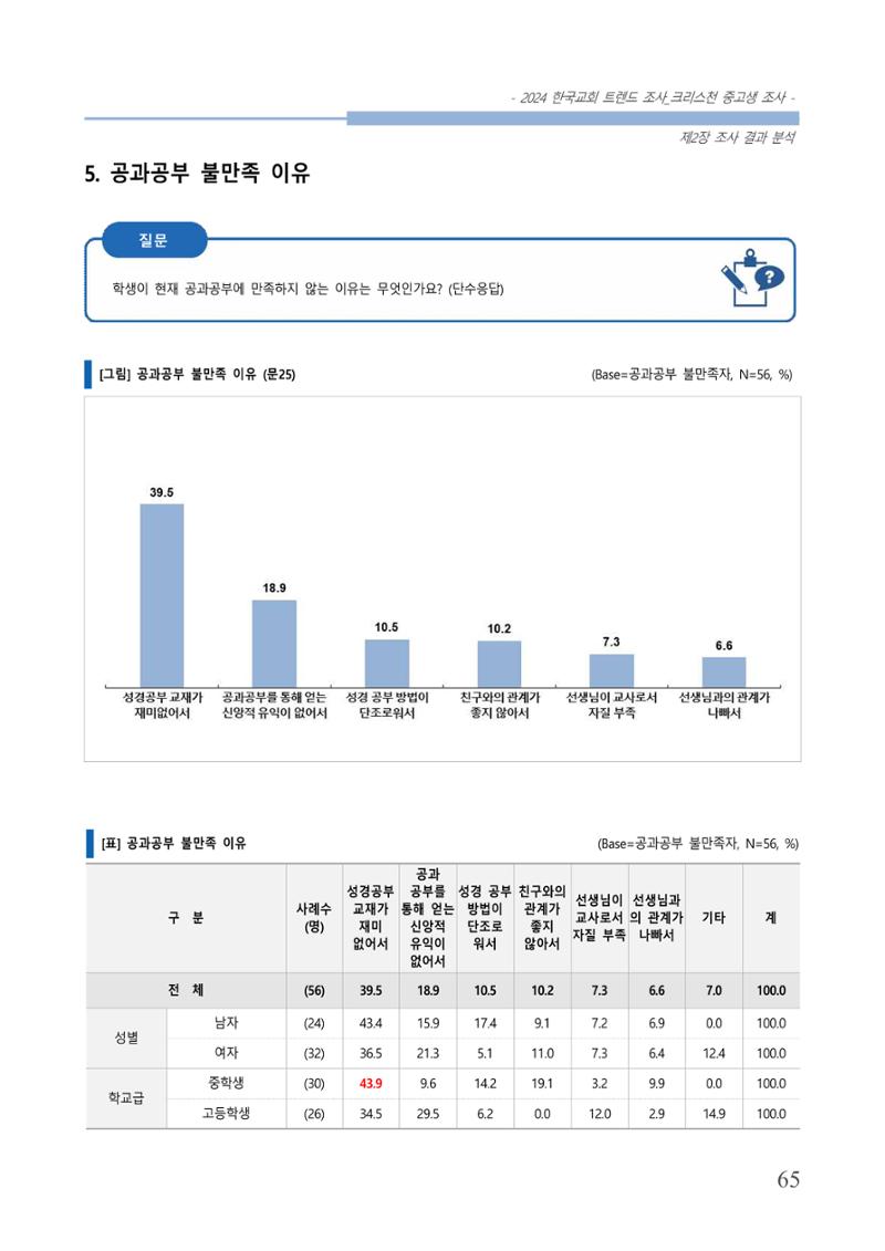 교회트랜드2024(5) 68페이지