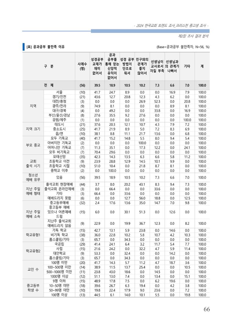 교회트랜드2024(5) 69페이지