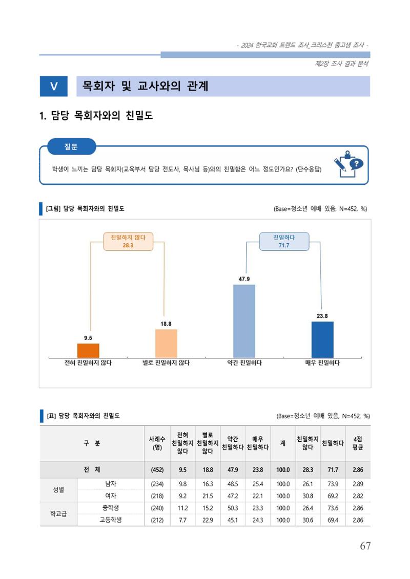교회트랜드2024(5) 70페이지