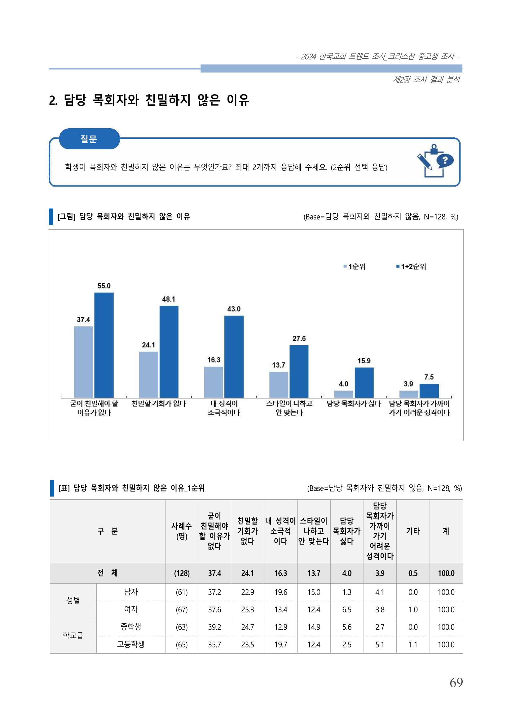 교회트랜드2024(5) 72페이지